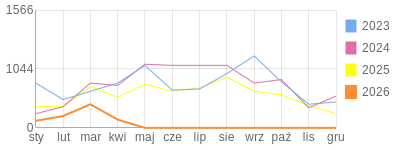 Wykres roczny blog rowerowy 1960Dziki.bikestats.pl